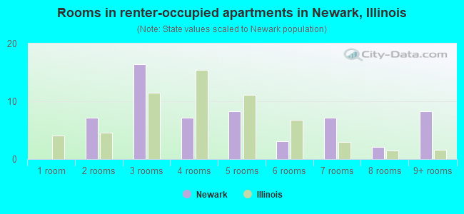 Rooms in renter-occupied apartments in Newark, Illinois