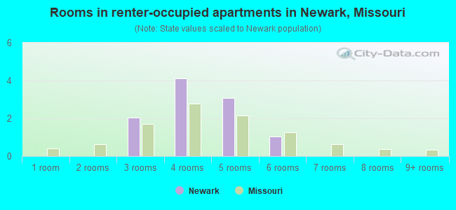 Rooms in renter-occupied apartments in Newark, Missouri