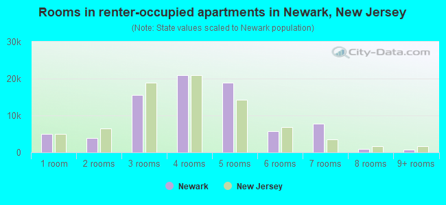 Rooms in renter-occupied apartments in Newark, New Jersey