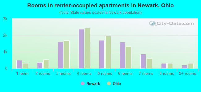 Rooms in renter-occupied apartments in Newark, Ohio