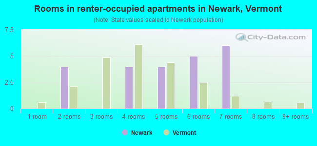 Rooms in renter-occupied apartments in Newark, Vermont