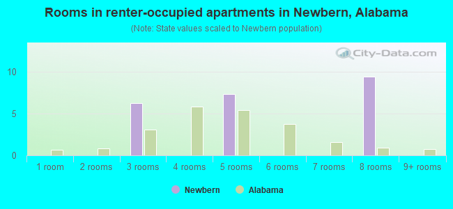 Rooms in renter-occupied apartments in Newbern, Alabama