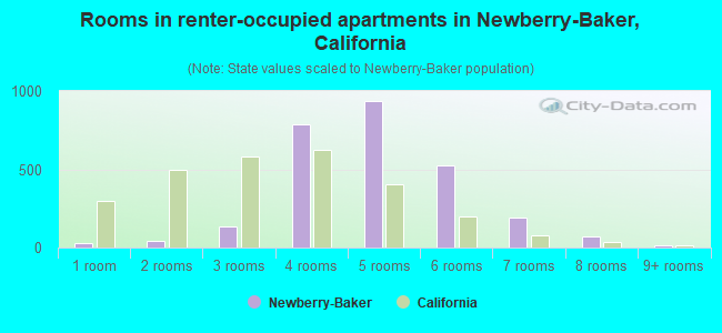 Rooms in renter-occupied apartments in Newberry-Baker, California