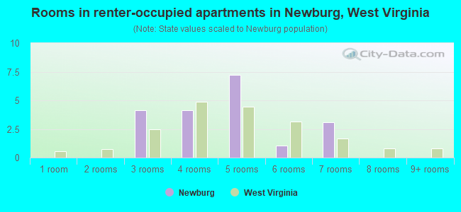 Rooms in renter-occupied apartments in Newburg, West Virginia