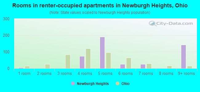 Rooms in renter-occupied apartments in Newburgh Heights, Ohio