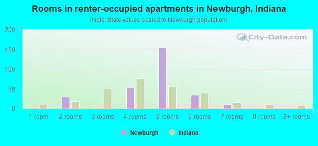 Rooms in renter-occupied apartments in Newburgh, Indiana