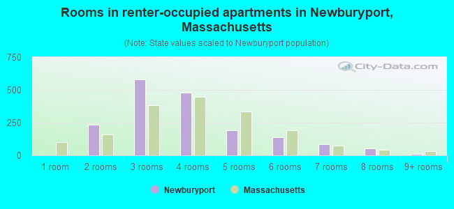 Rooms in renter-occupied apartments in Newburyport, Massachusetts