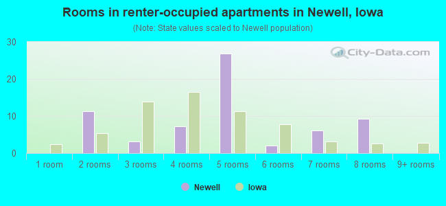 Rooms in renter-occupied apartments in Newell, Iowa