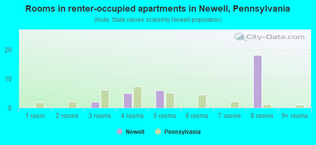 Rooms in renter-occupied apartments in Newell, Pennsylvania