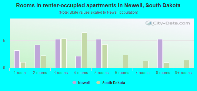 Rooms in renter-occupied apartments in Newell, South Dakota