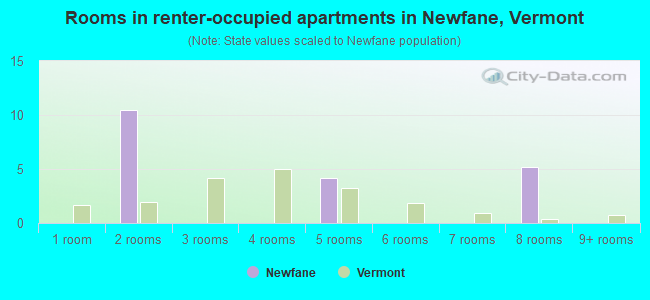 Rooms in renter-occupied apartments in Newfane, Vermont