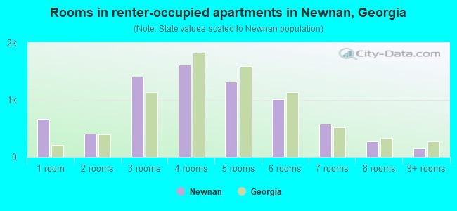 Rooms in renter-occupied apartments in Newnan, Georgia