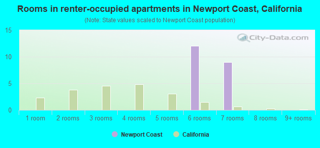 Rooms in renter-occupied apartments in Newport Coast, California