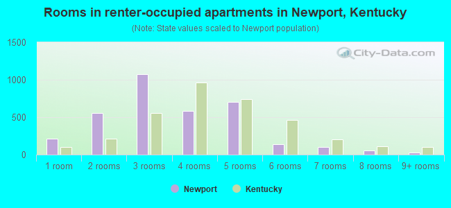 Rooms in renter-occupied apartments in Newport, Kentucky