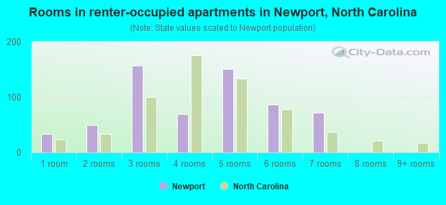 Rooms in renter-occupied apartments in Newport, North Carolina