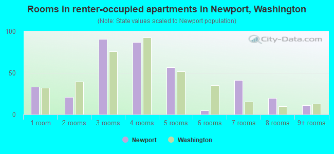 Rooms in renter-occupied apartments in Newport, Washington