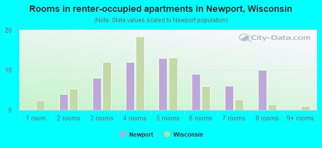 Rooms in renter-occupied apartments in Newport, Wisconsin