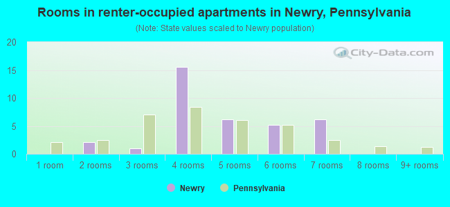 Rooms in renter-occupied apartments in Newry, Pennsylvania