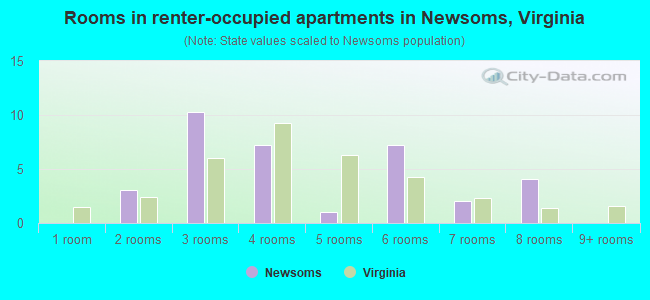 Rooms in renter-occupied apartments in Newsoms, Virginia