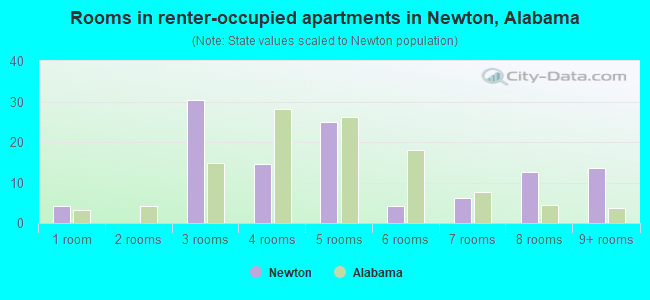 Rooms in renter-occupied apartments in Newton, Alabama