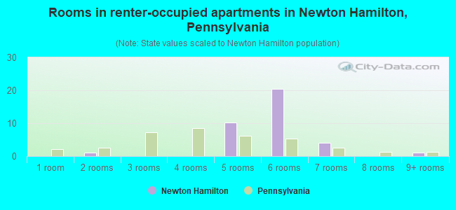 Rooms in renter-occupied apartments in Newton Hamilton, Pennsylvania