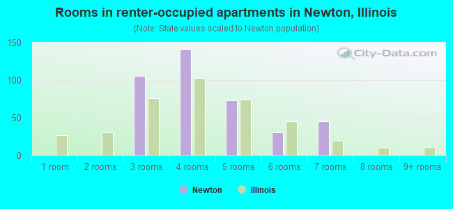 Rooms in renter-occupied apartments in Newton, Illinois