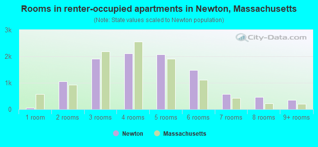 Rooms in renter-occupied apartments in Newton, Massachusetts