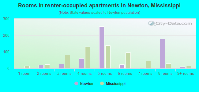 Rooms in renter-occupied apartments in Newton, Mississippi