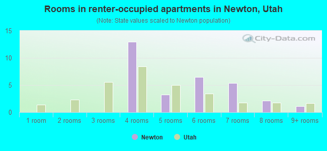 Rooms in renter-occupied apartments in Newton, Utah