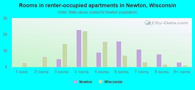 Rooms in renter-occupied apartments in Newton, Wisconsin