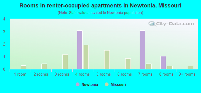 Rooms in renter-occupied apartments in Newtonia, Missouri