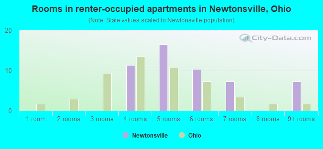 Rooms in renter-occupied apartments in Newtonsville, Ohio