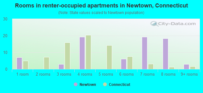 Rooms in renter-occupied apartments in Newtown, Connecticut
