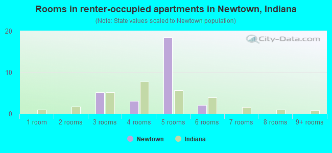 Rooms in renter-occupied apartments in Newtown, Indiana