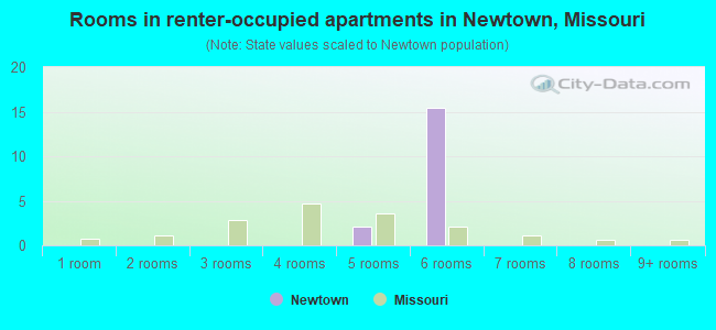 Rooms in renter-occupied apartments in Newtown, Missouri