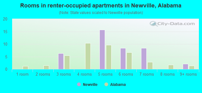 Rooms in renter-occupied apartments in Newville, Alabama