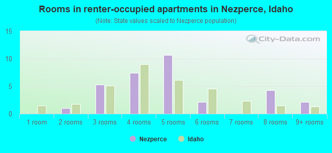 Rooms in renter-occupied apartments in Nezperce, Idaho