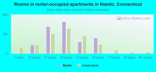 Rooms in renter-occupied apartments in Niantic, Connecticut