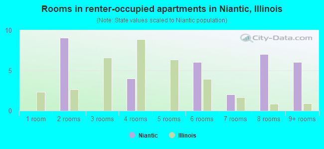 Rooms in renter-occupied apartments in Niantic, Illinois