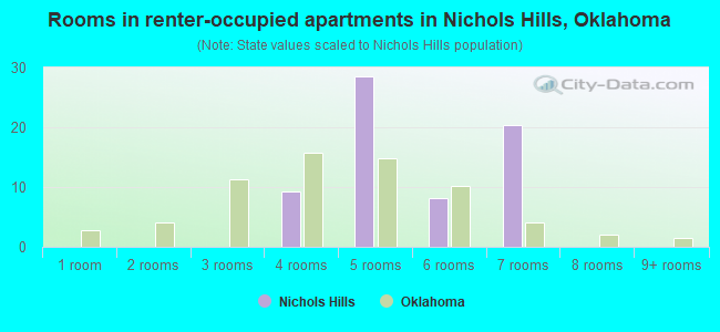 Rooms in renter-occupied apartments in Nichols Hills, Oklahoma