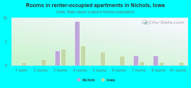 Rooms in renter-occupied apartments in Nichols, Iowa