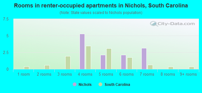 Rooms in renter-occupied apartments in Nichols, South Carolina