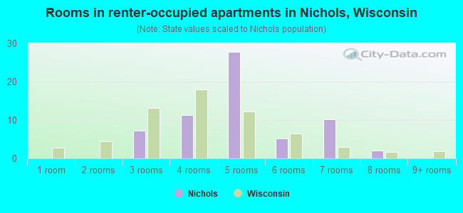 Rooms in renter-occupied apartments in Nichols, Wisconsin