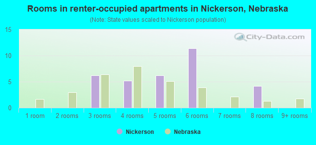 Rooms in renter-occupied apartments in Nickerson, Nebraska