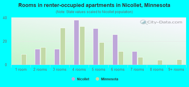 Rooms in renter-occupied apartments in Nicollet, Minnesota