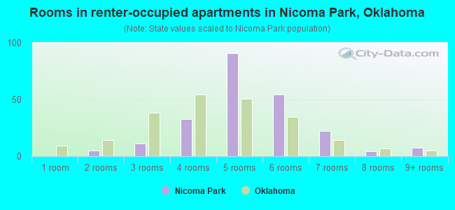 Rooms in renter-occupied apartments in Nicoma Park, Oklahoma