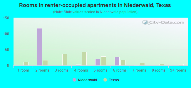 Rooms in renter-occupied apartments in Niederwald, Texas