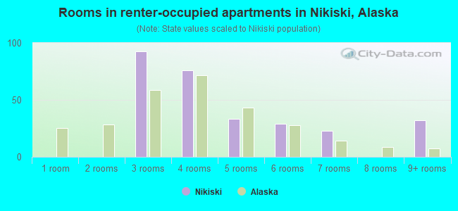 Rooms in renter-occupied apartments in Nikiski, Alaska