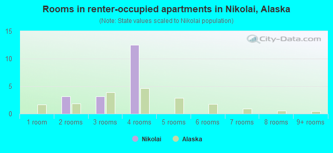 Rooms in renter-occupied apartments in Nikolai, Alaska