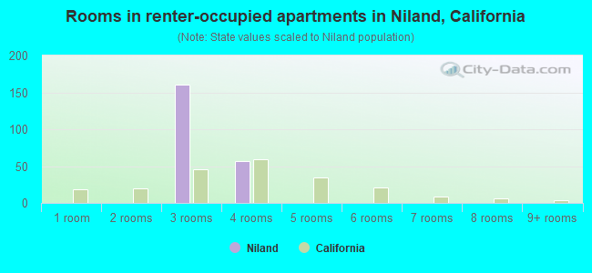 Rooms in renter-occupied apartments in Niland, California